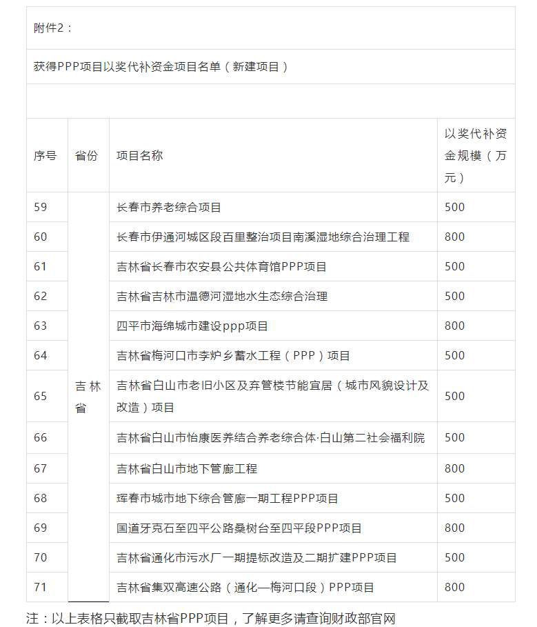 800萬(wàn)大獎(jiǎng)！財(cái)政部公布各省PPP以獎(jiǎng)代補(bǔ)資金項(xiàng)目名單，一大波項(xiàng)目上榜
